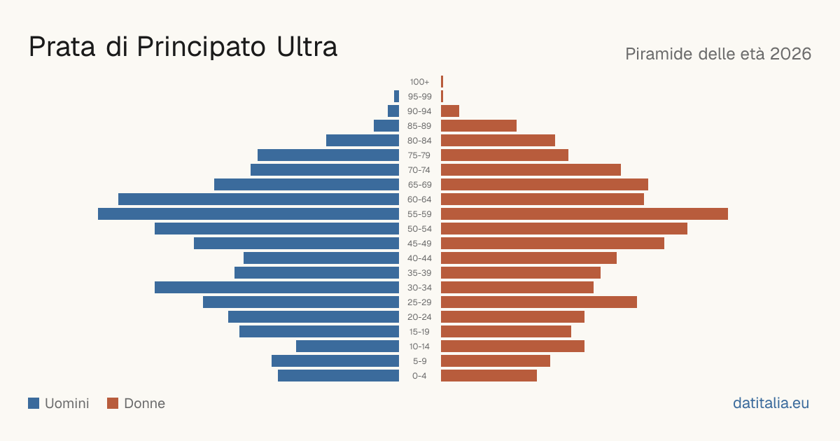 Piramide delle età di Prata di Principato Ultra — DatiItalia