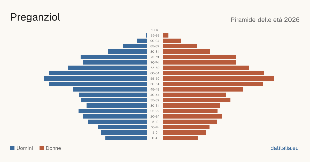 Population pyramid of Preganziol — DatiItalia