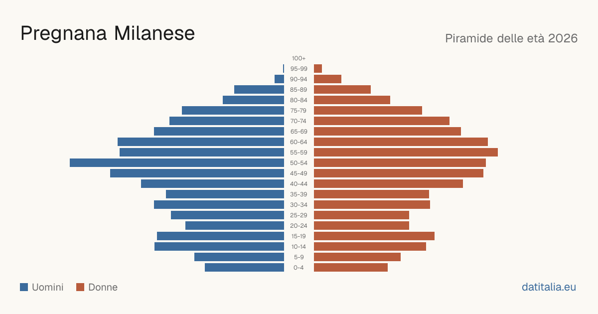 Population pyramid of Pregnana Milanese — DatiItalia