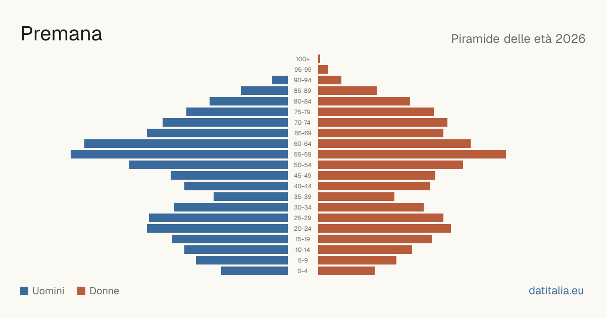 Population pyramid of Premana — DatiItalia