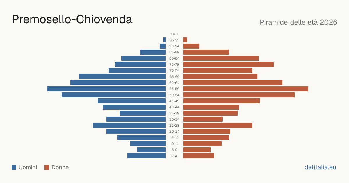 Alterspyramide von Premosello-Chiovenda — DatiItalia