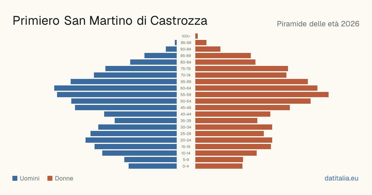Population pyramid of Primiero San Martino di Castrozza — DatiItalia