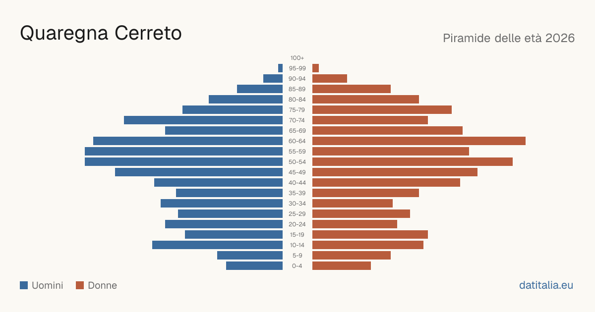 Population pyramid of Quaregna Cerreto — DatiItalia