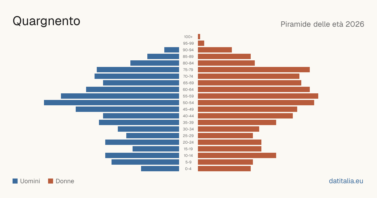 Population pyramid of Quargnento — DatiItalia