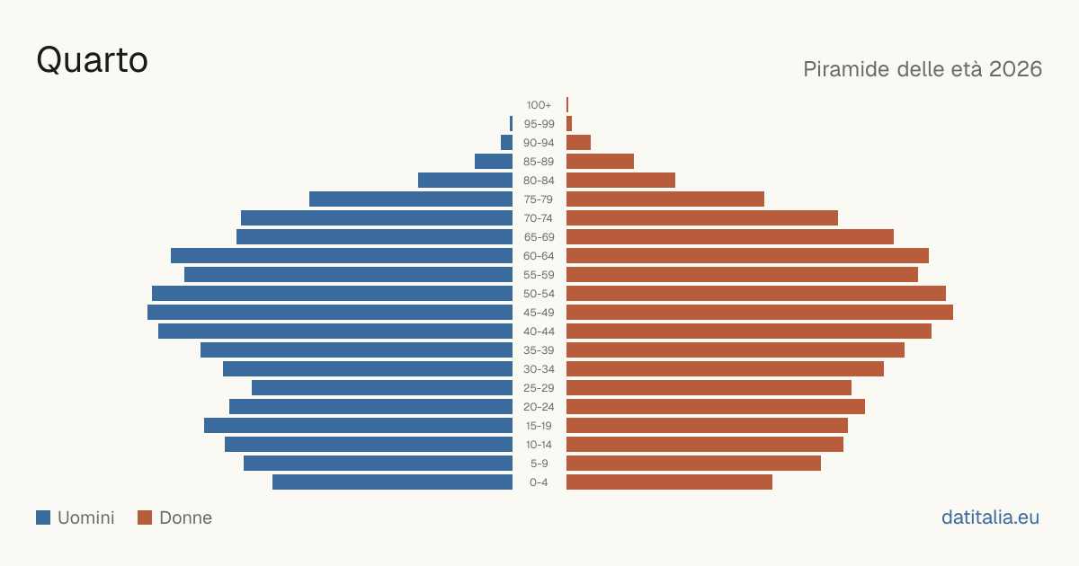 Population pyramid of Quarto — DatiItalia