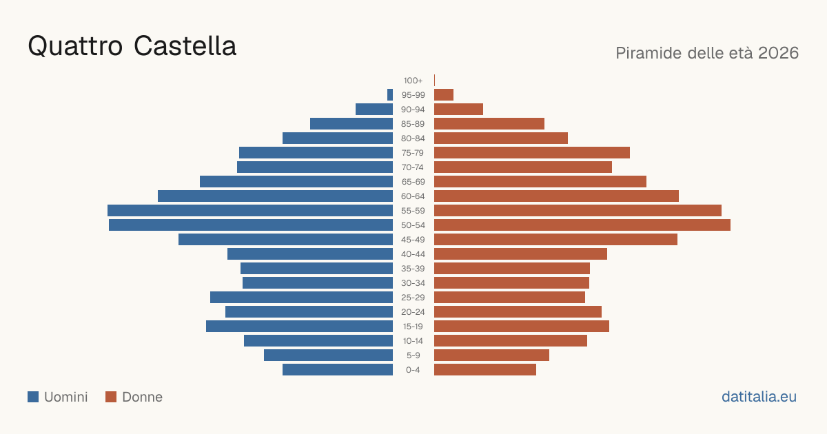 Population pyramid of Quattro Castella — DatiItalia