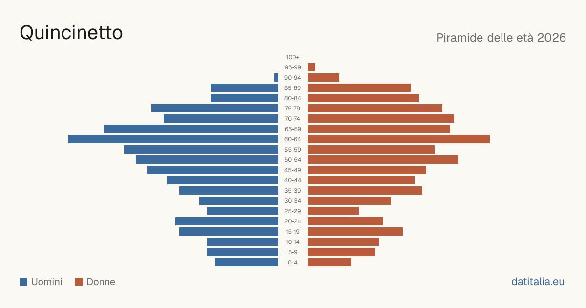 Population pyramid of Quincinetto — DatiItalia