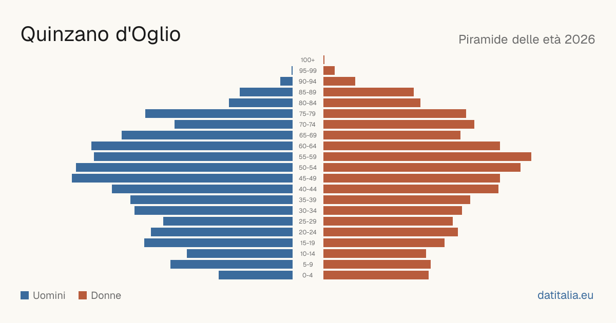 Pyramide des âges de Quinzano d'Oglio — DatiItalia