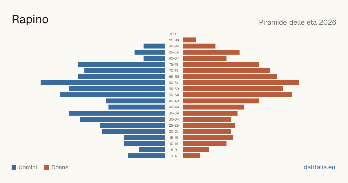 Population pyramid of Rapino — DatiItalia