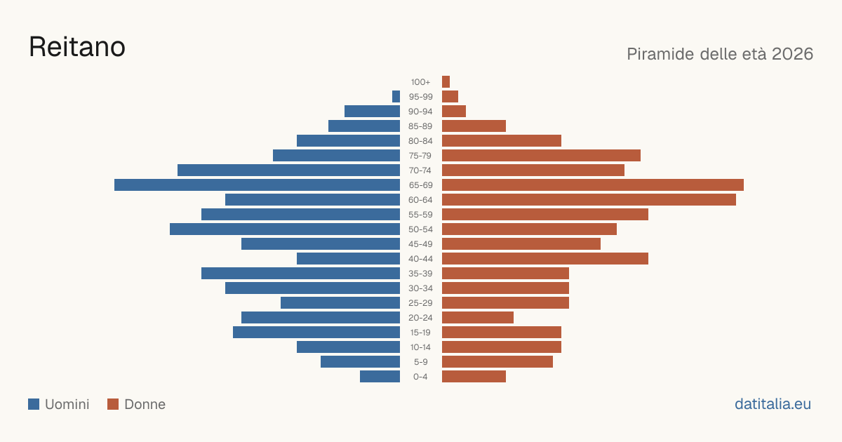 Population pyramid of Reitano — DatiItalia