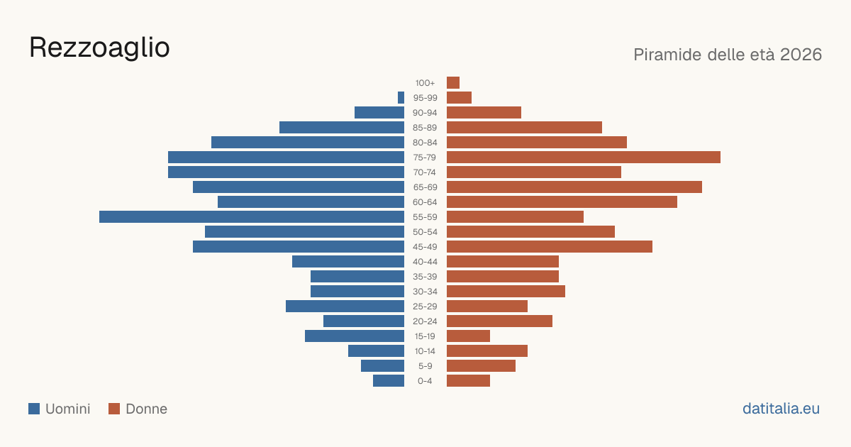 Population pyramid of Rezzoaglio — DatiItalia