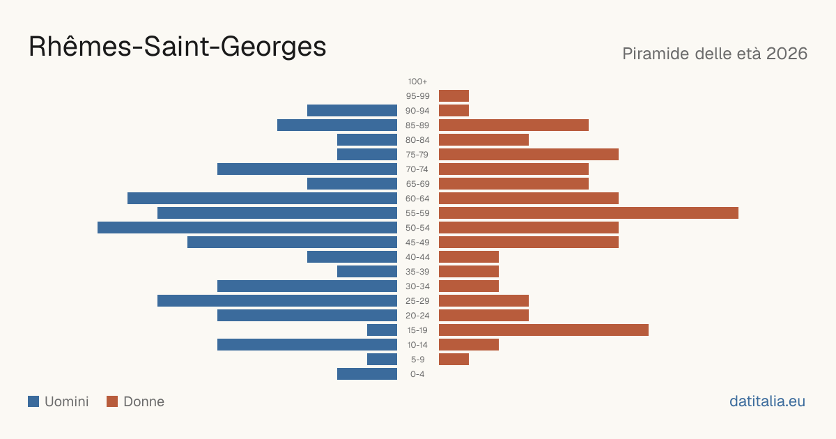 Population pyramid of Rhêmes-Saint-Georges — DatiItalia