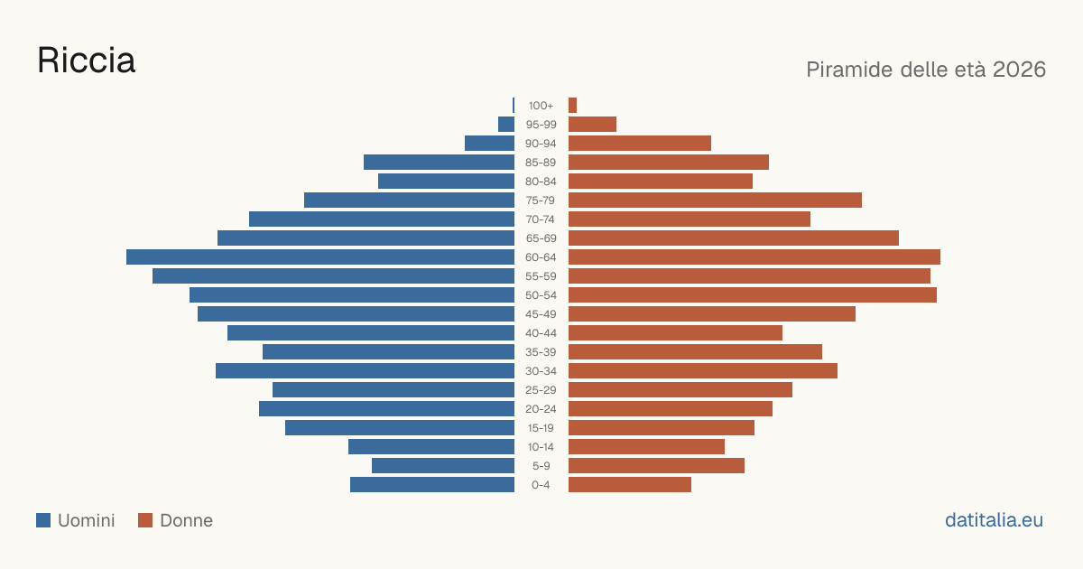 Population pyramid of Riccia — DatiItalia