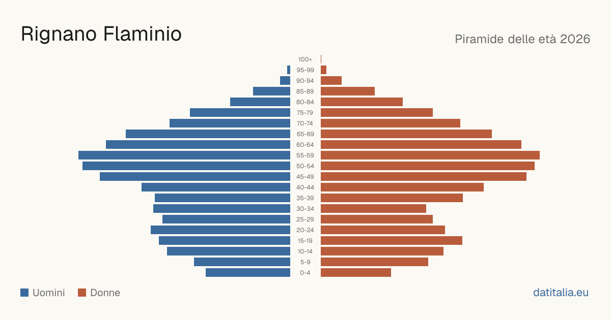 Population pyramid of Rignano Flaminio — DatiItalia