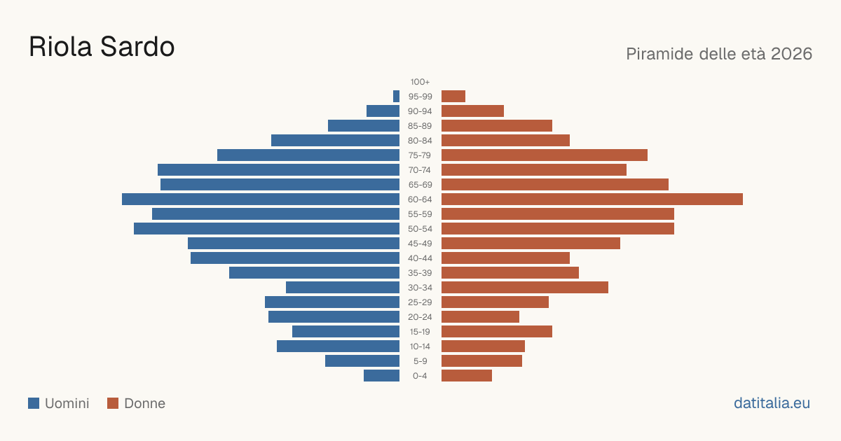 Population pyramid of Riola Sardo — DatiItalia