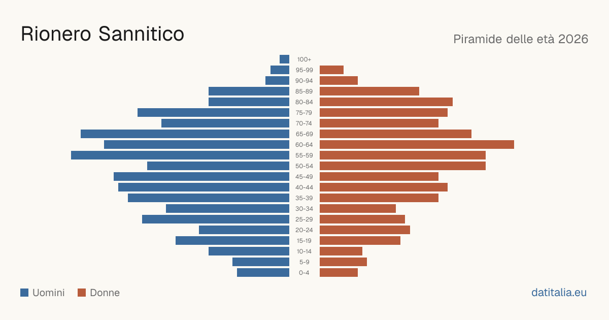 Population pyramid of Rionero Sannitico — DatiItalia