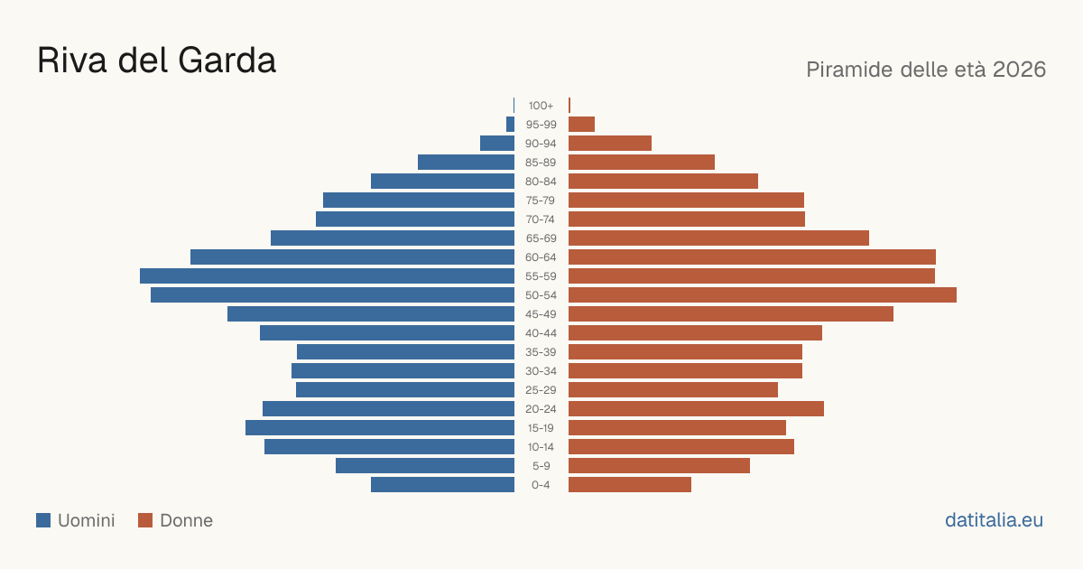 Population pyramid of Riva del Garda — DatiItalia