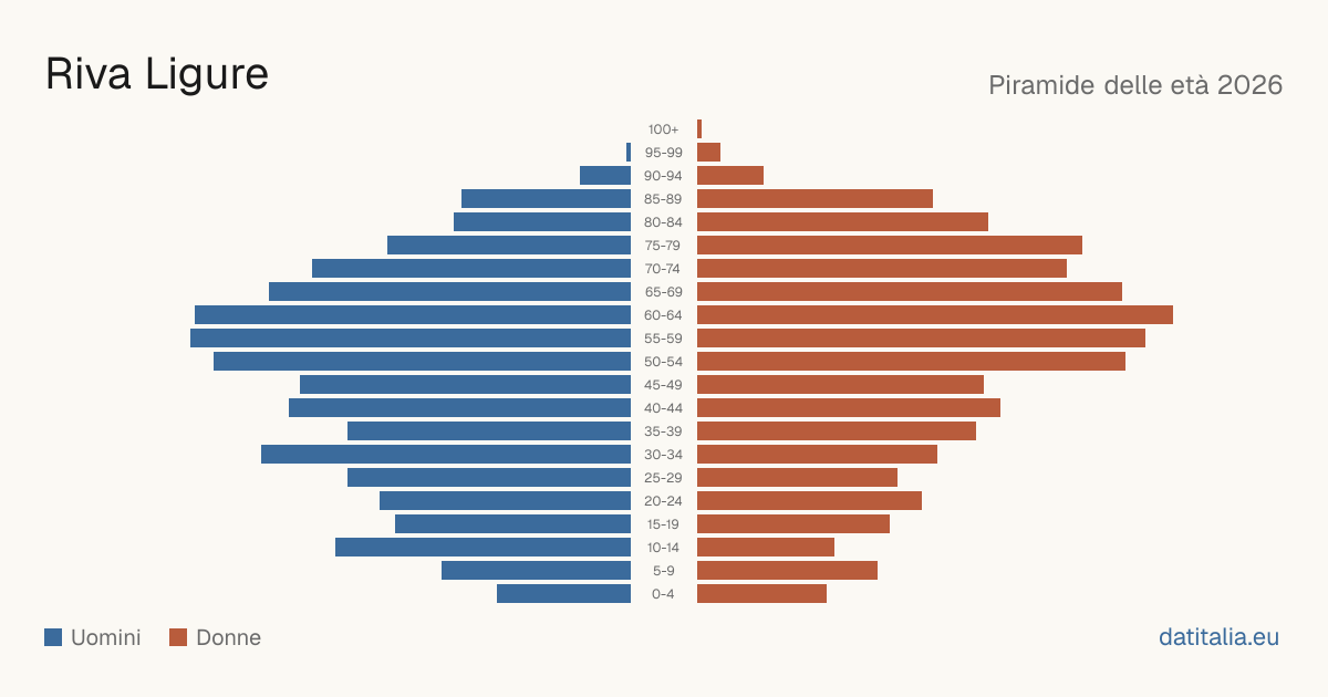 Population pyramid of Riva Ligure — DatiItalia