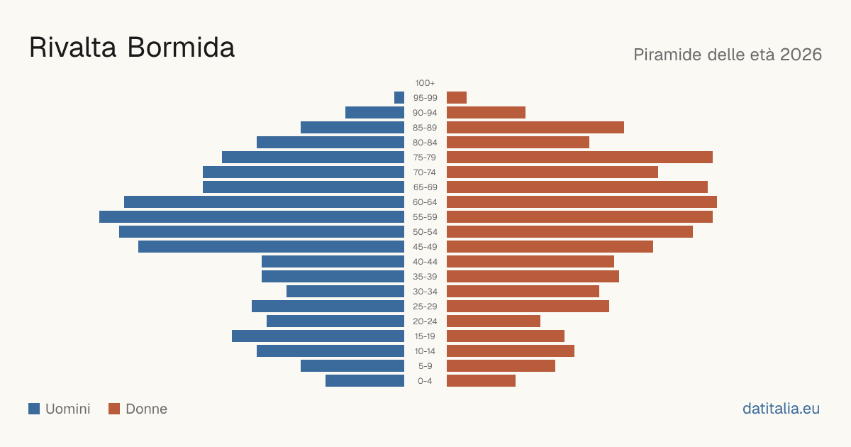 Population pyramid of Rivalta Bormida — DatiItalia