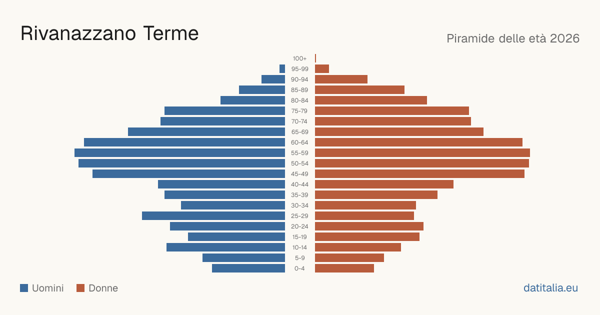 Population pyramid of Rivanazzano Terme — DatiItalia