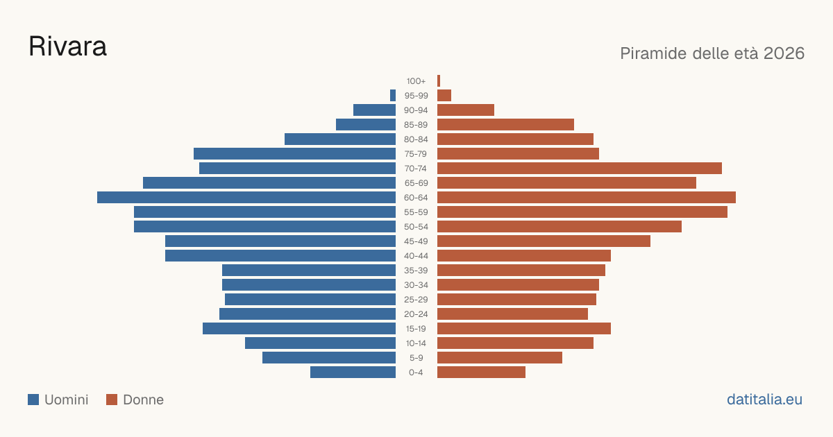 Population pyramid of Rivara — DatiItalia