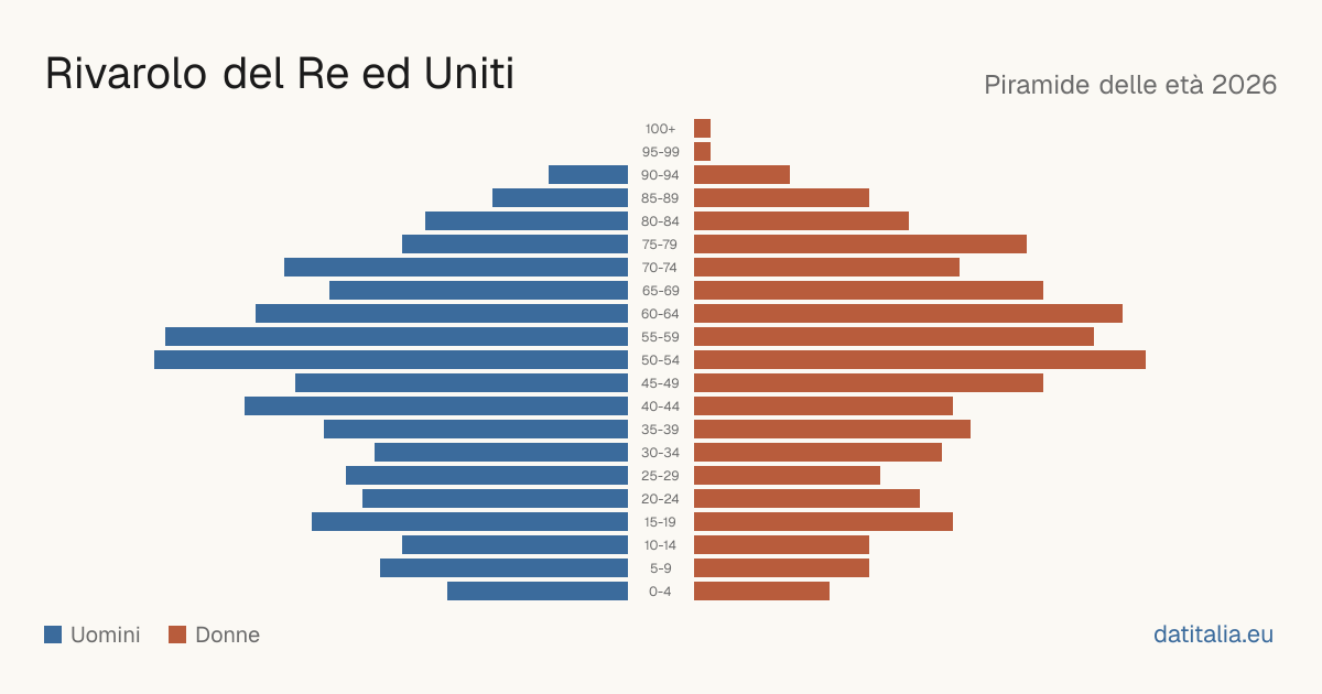 Population pyramid of Rivarolo del Re ed Uniti — DatiItalia