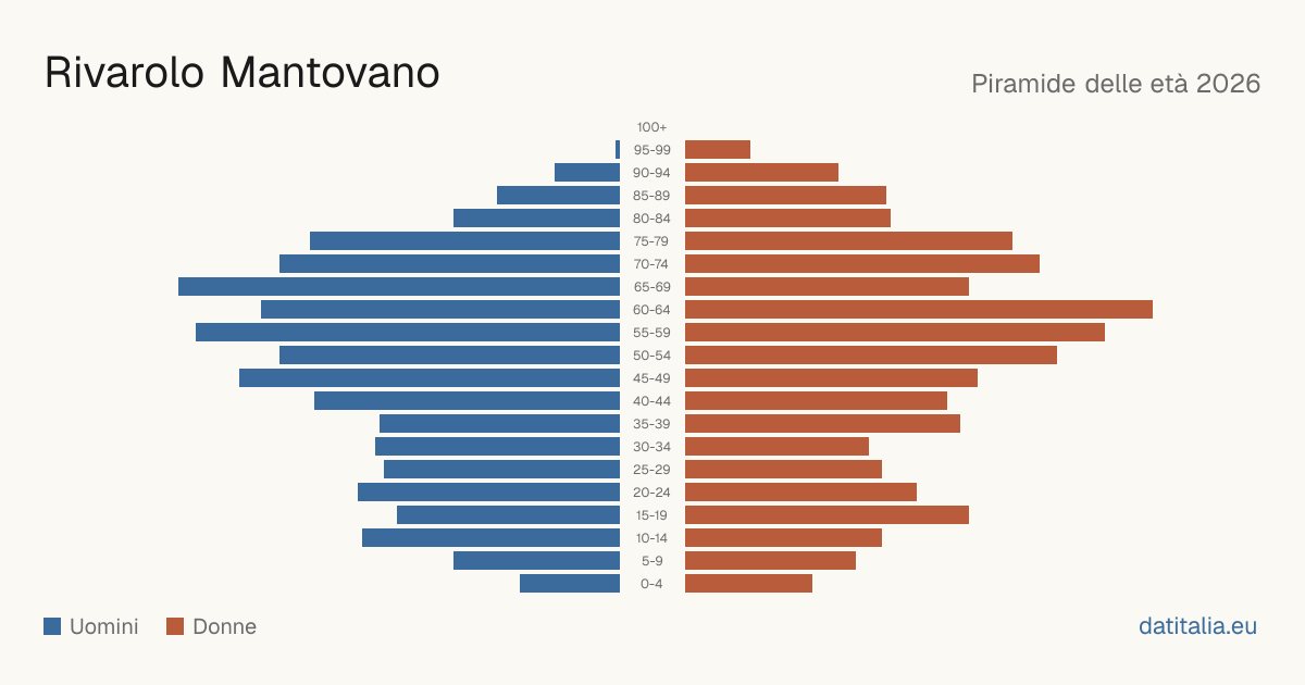Piramide delle età di Rivarolo Mantovano — DatiItalia