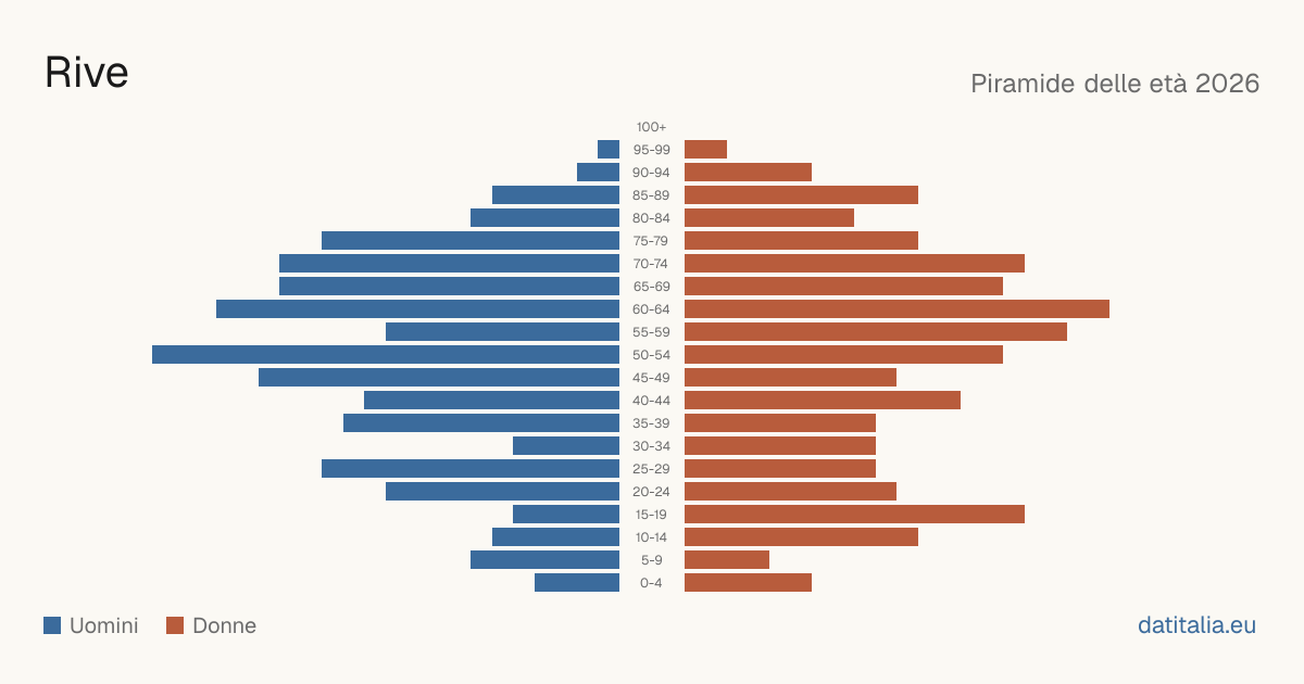 Population pyramid of Rive — DatiItalia