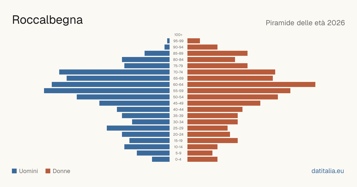 Population pyramid of Roccalbegna — DatiItalia