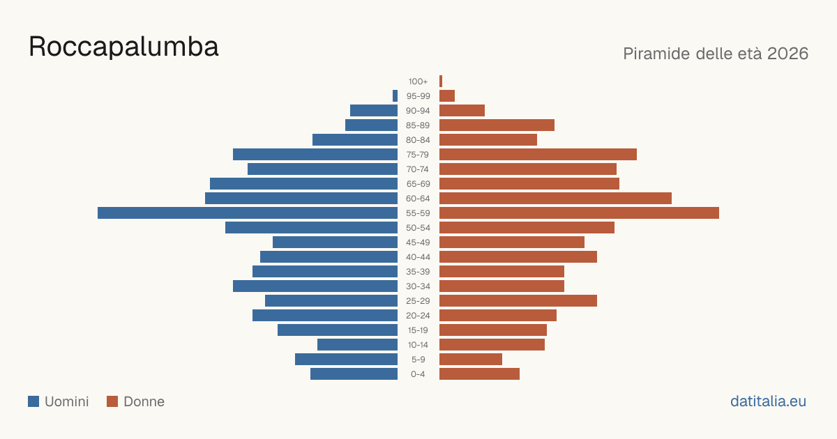 Population pyramid of Roccapalumba — DatiItalia