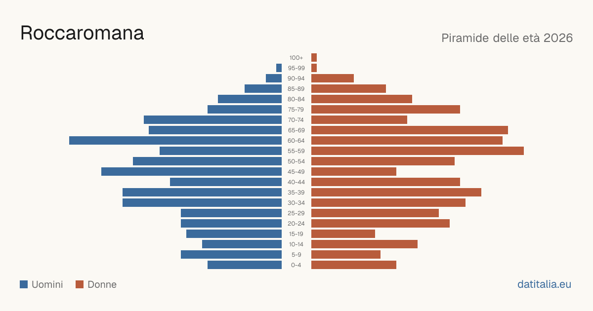 Population pyramid of Roccaromana — DatiItalia