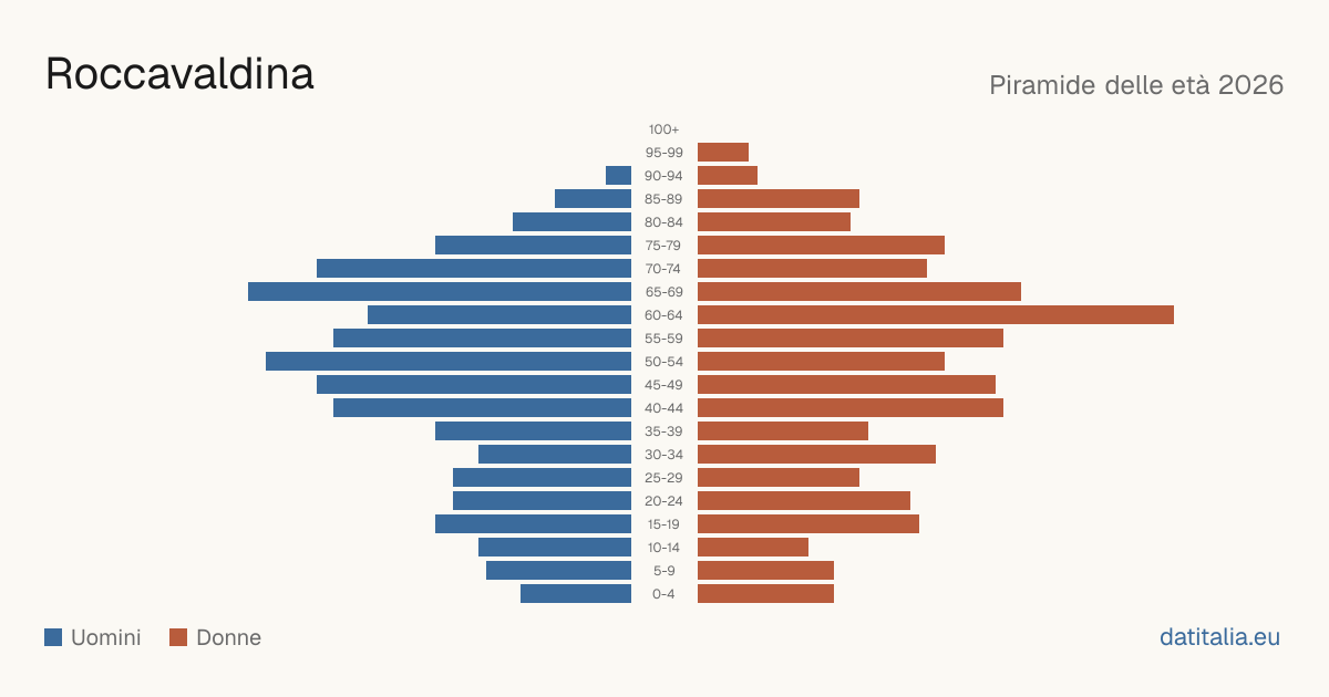 Population pyramid of Roccavaldina — DatiItalia
