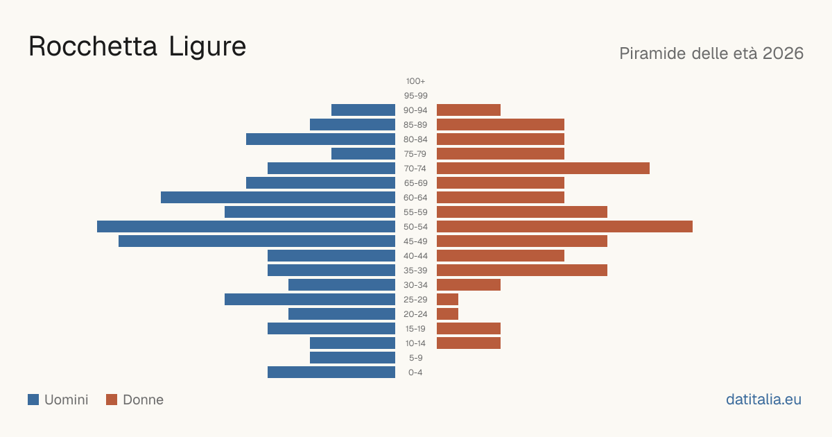 Population pyramid of Rocchetta Ligure — DatiItalia