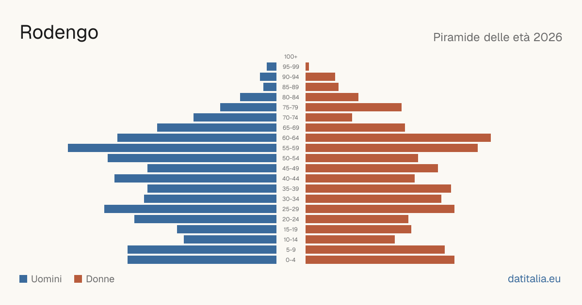 Population pyramid of Rodengo — DatiItalia