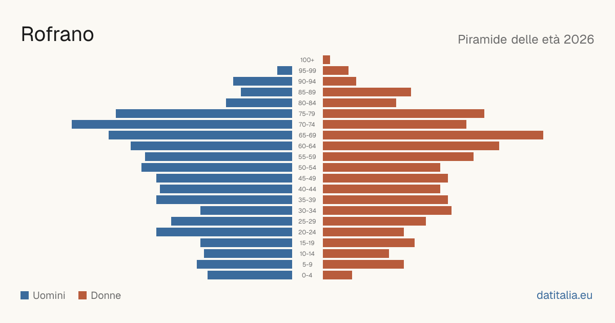 Population pyramid of Rofrano — DatiItalia