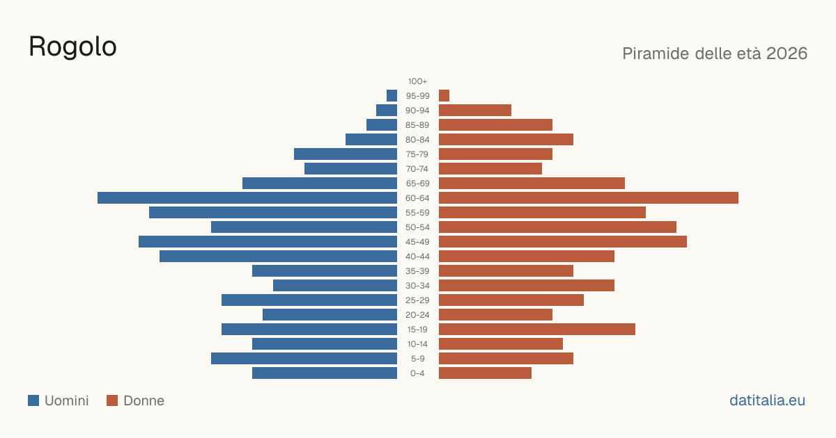 Population pyramid of Rogolo — DatiItalia