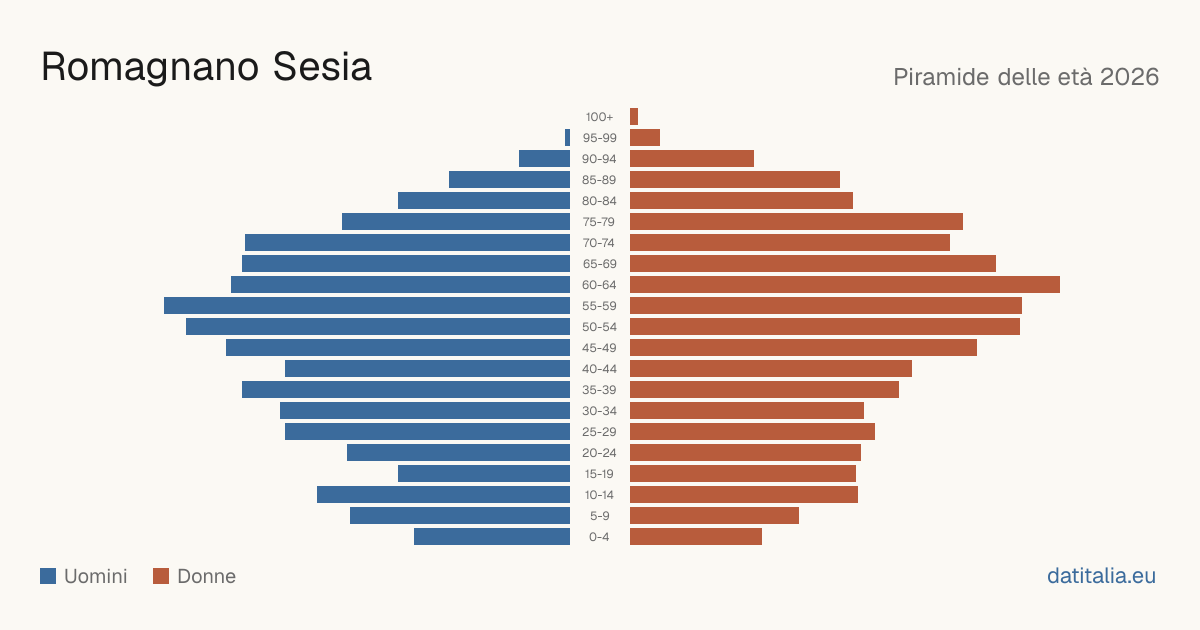 Population pyramid of Romagnano Sesia — DatiItalia
