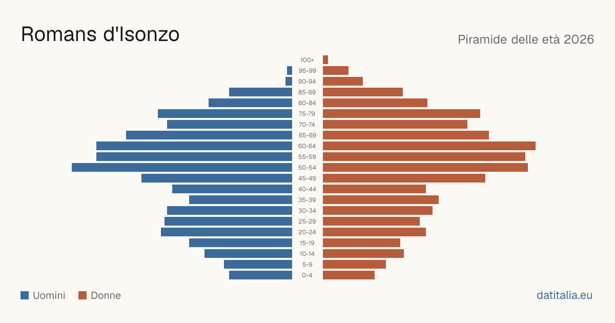 Alterspyramide von Romans d'Isonzo — DatiItalia