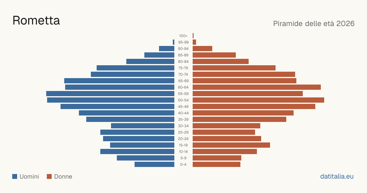 Population pyramid of Rometta — DatiItalia
