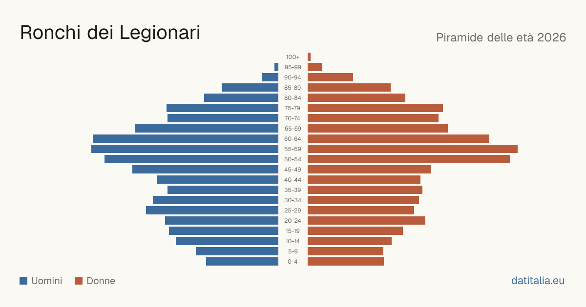 Alterspyramide von Ronchi dei Legionari — DatiItalia