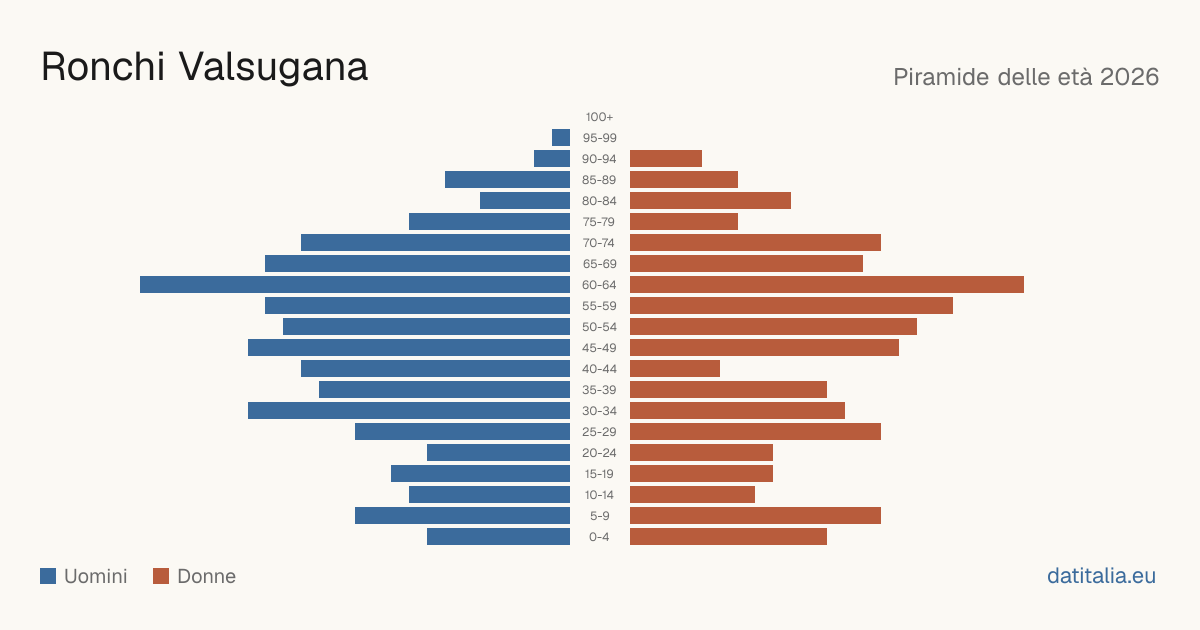 Population pyramid of Ronchi Valsugana — DatiItalia