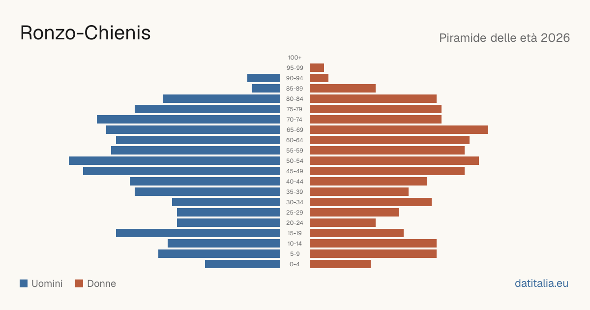 Population pyramid of Ronzo-Chienis — DatiItalia