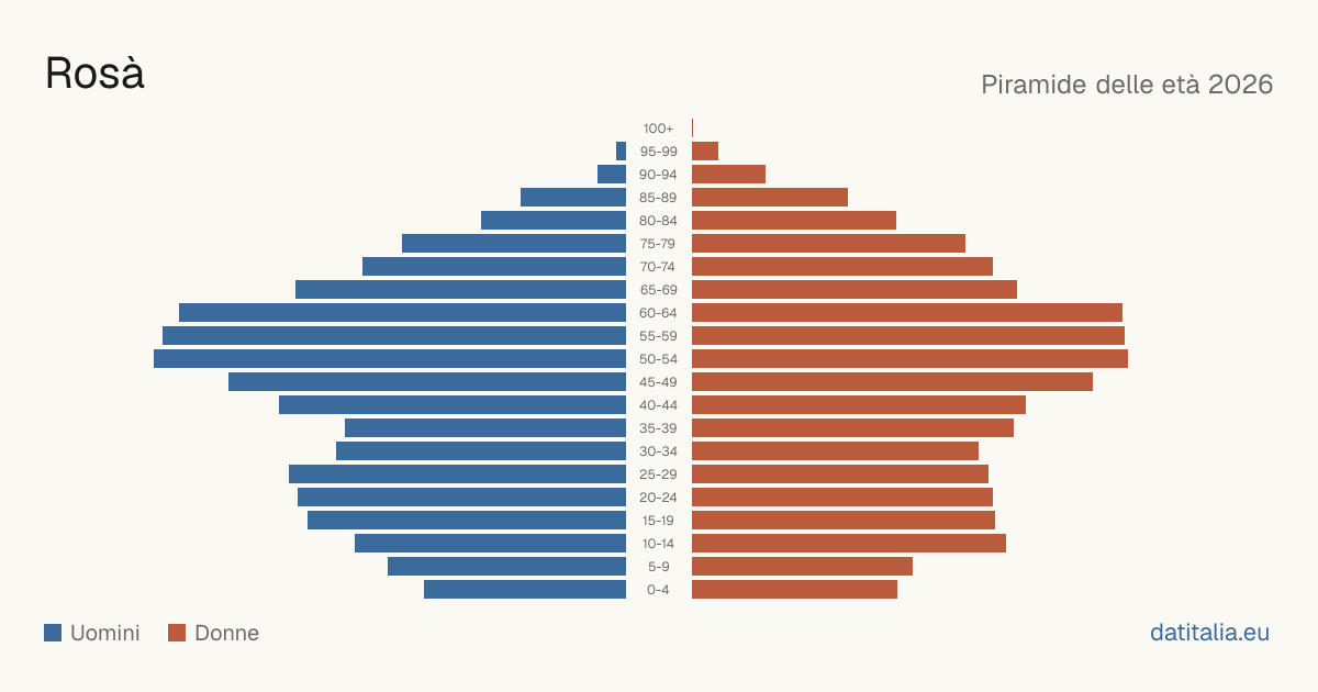 Population pyramid of Rosà — DatiItalia