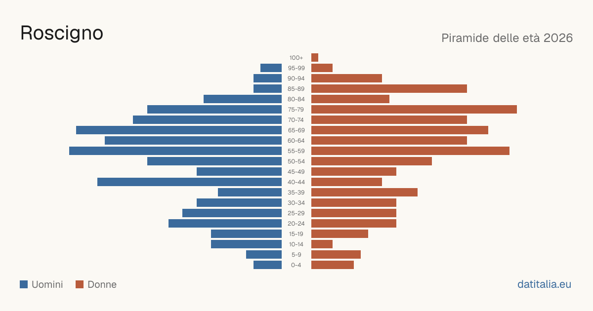 Population pyramid of Roscigno — DatiItalia