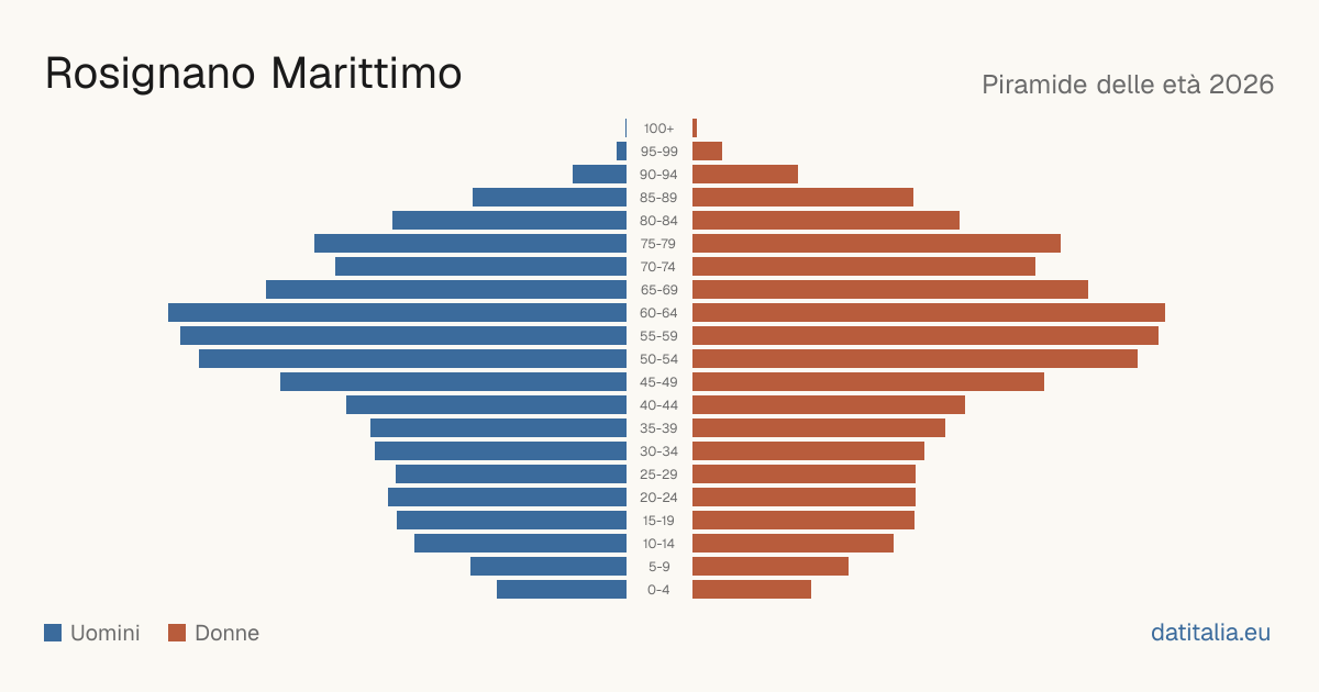 Population pyramid of Rosignano Marittimo — DatiItalia
