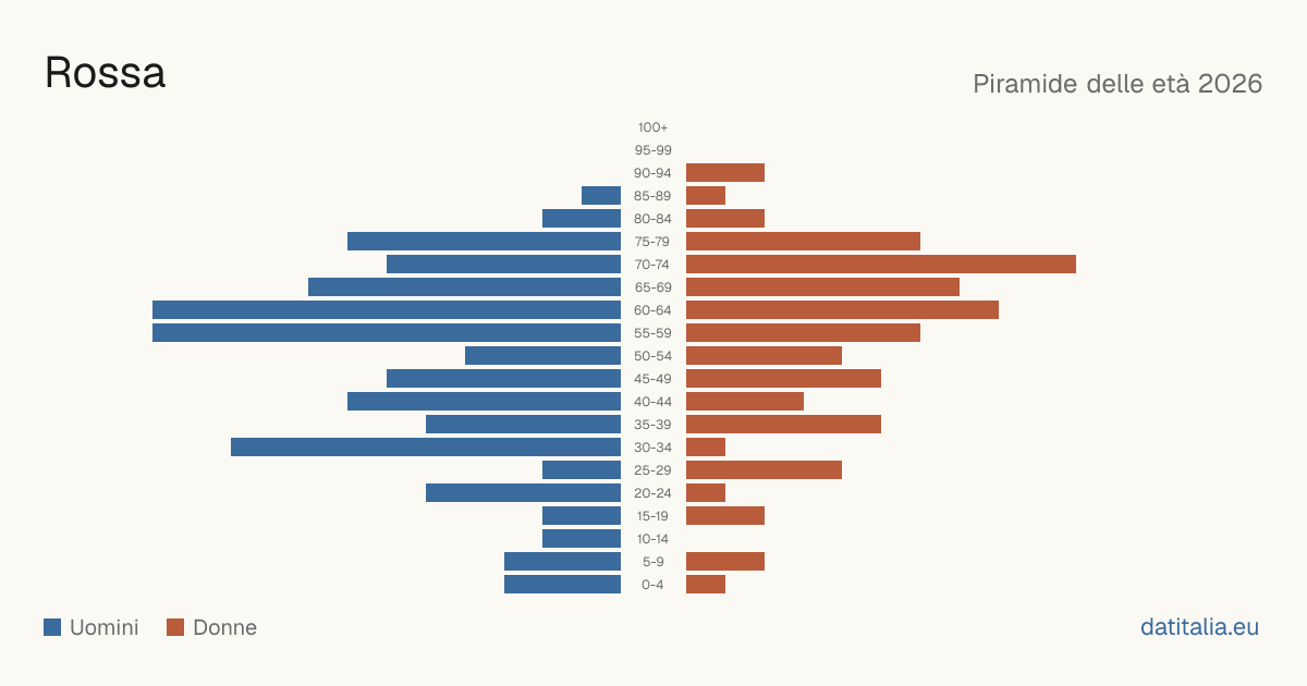 Population pyramid of Rossa — DatiItalia