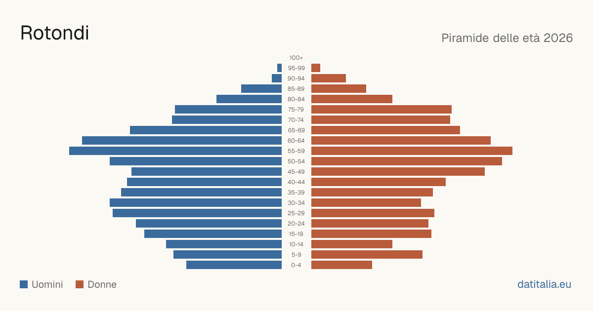 Piramide delle età di Rotondi — DatiItalia