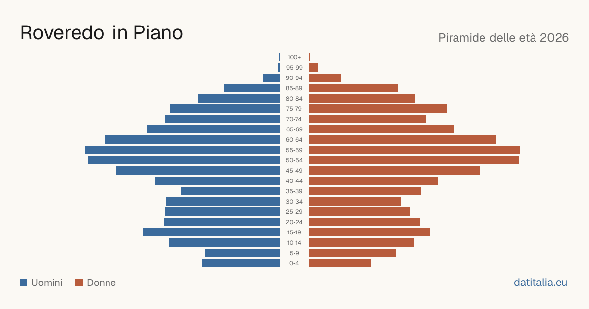 Piramide delle età di Roveredo in Piano — DatiItalia