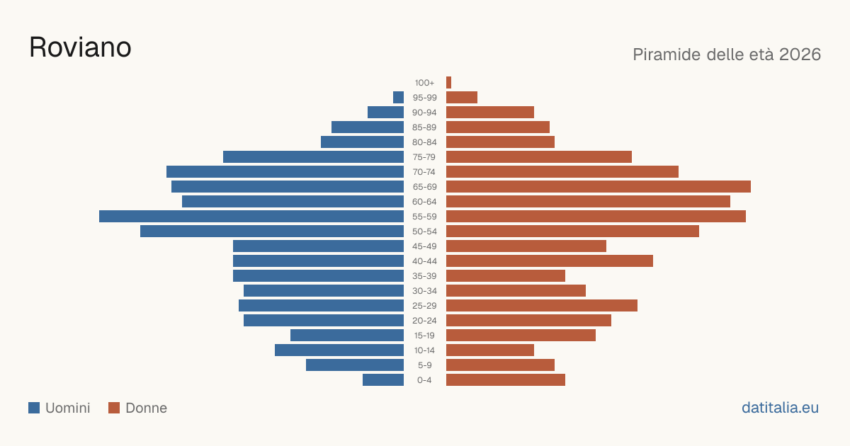 Population pyramid of Roviano — DatiItalia