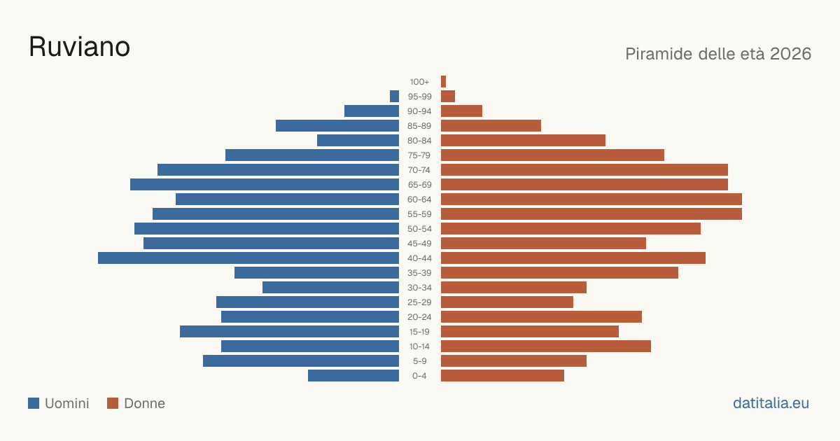Population pyramid of Ruviano — DatiItalia